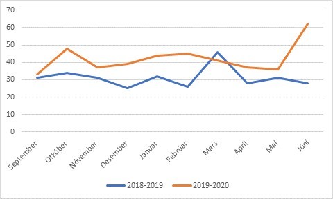 Kvartanir sept - juni 2018 - 2020.jpg Kvartanir sept - juni 2018 - 2020.jpg