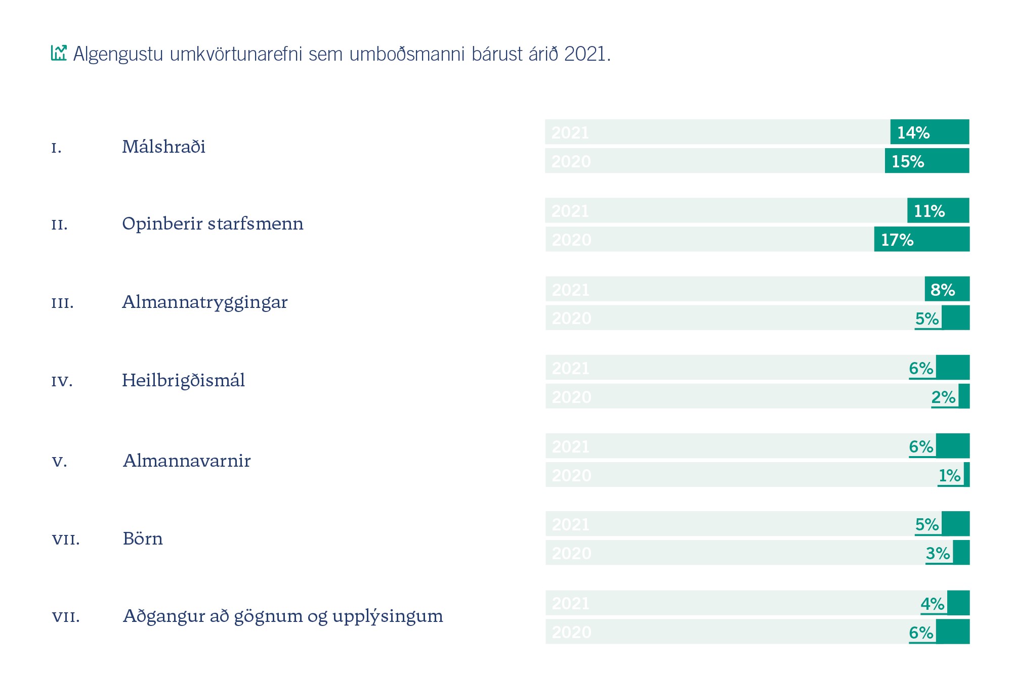 Algengustu kvörtunarefnin 2021 Algengustu kvörtunarefnin 2021