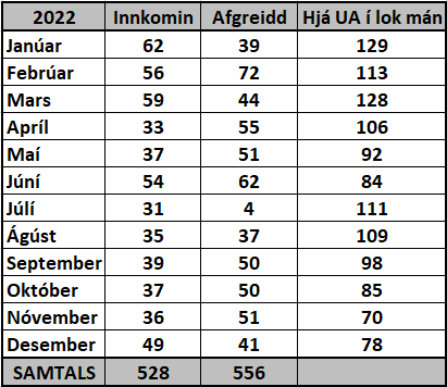 Kvartanir og afgreidsla 2022.png Kvartanir og afgreidsla 2022.png